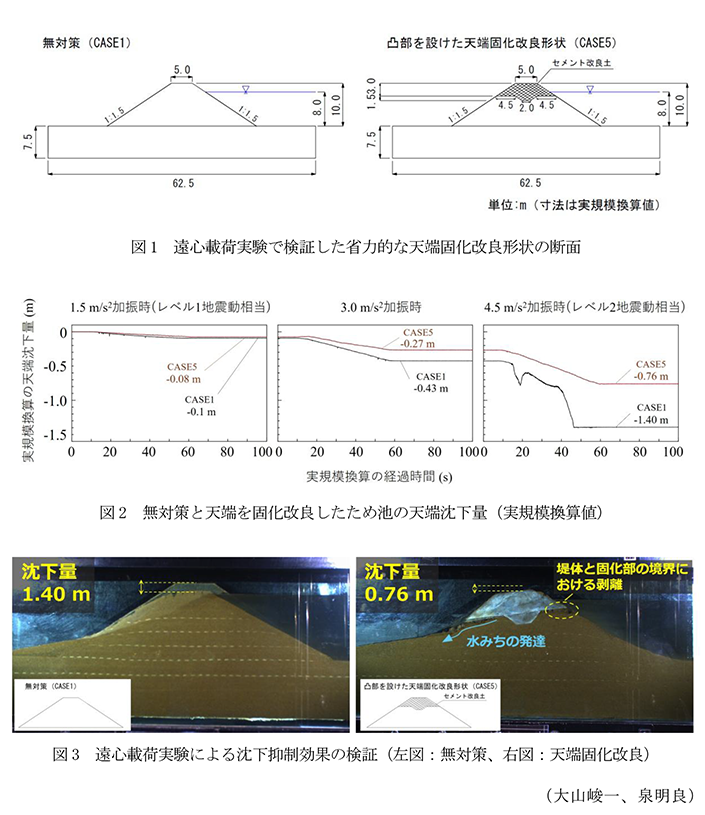 図1 遠心載荷実験で検証した省力的な天端固化改良形状の断面,図2 無対策と天端を固化改良したため池の天端沈下量,図3 遠心載荷実験による沈下抑制効果の検証