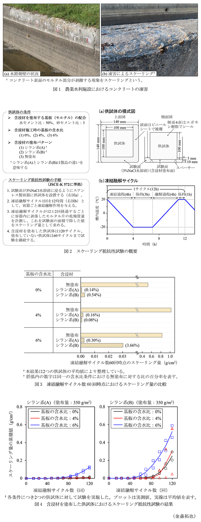 図1 農業水利施設におけるコンクリートの凍害,図2 スケーリング抵抗性試験の概要,図3 凍結融解サイクル数60回時点におけるスケーリング量の比較,図4 含浸材を塗布した供試体におけるスケーリング抵抗性試験の結果