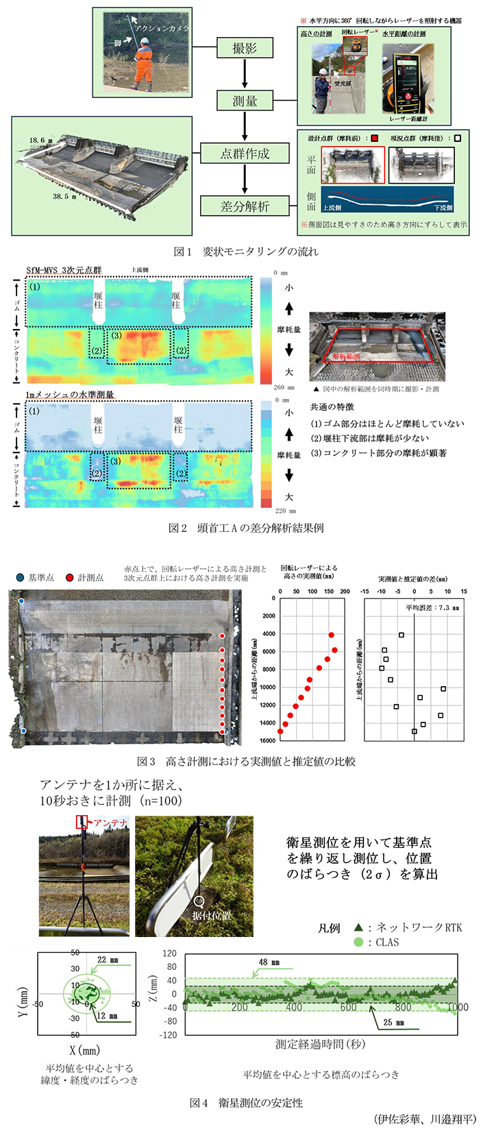 図1 変状モニタリングの流れ,図2 頭首工Aの差分解析結果例,図3 高さ計測における実測値と推定値の比較,図4 衛星測位の安定性