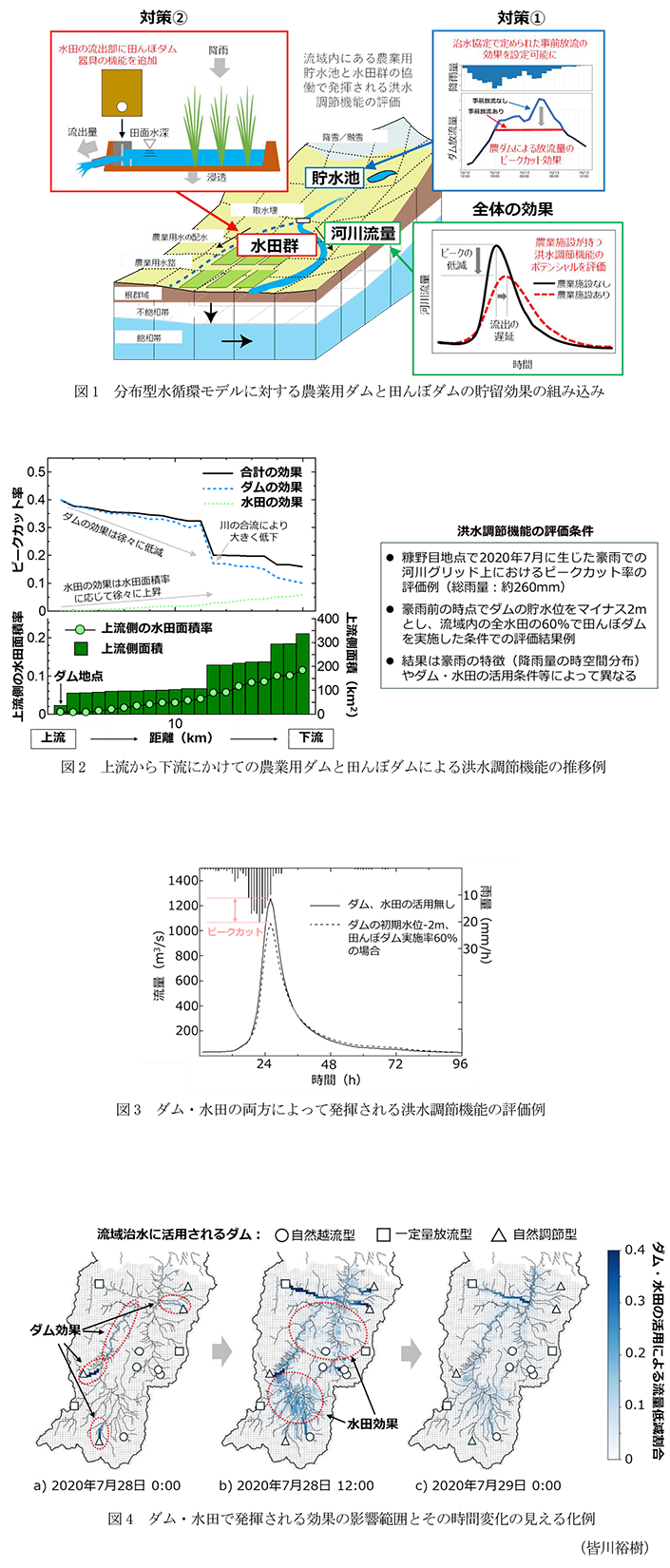 図1 分布型水循環モデルに対する農業用ダムと田んぼダムの貯留効果の組み込み,図2 上流から下流にかけての農業用ダムと田んぼダムによる洪水調節機能の推移例,図3 ダム・水田の両方によって発揮される洪水調節機能の評価例,図4 ダム・水田で発揮される効果の影響範囲とその時間変化の見える化例