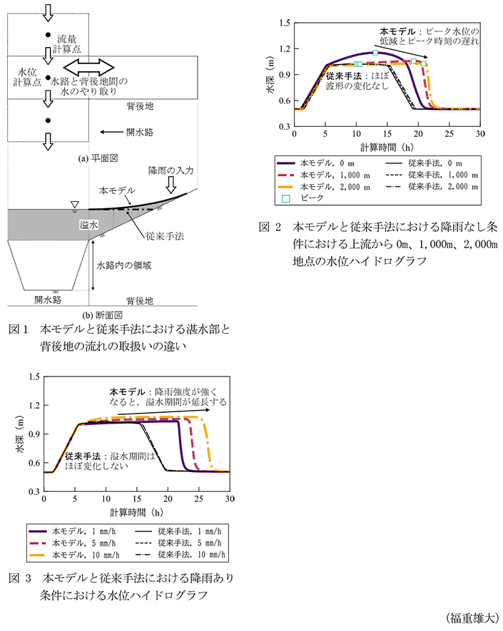 図1 本モデルと従来手法における湛水部と背後地の流れの取扱いの違い,図2 本モデルと従来手法における降雨なし条件における上流から0m、1,000m、2,000m地点の水位ハイドログラフ,図3 本モデルと従来手法における降雨あり条件における水位ハイドログラフ