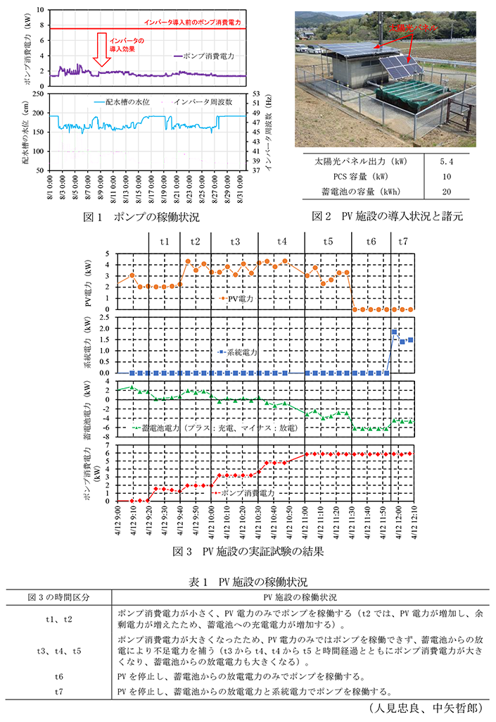 図1 ポンプの稼働状況,図2 PV施設の導入状況と諸元,図3 PV施設の実証試験の結果,表1 PV施設の稼働状況