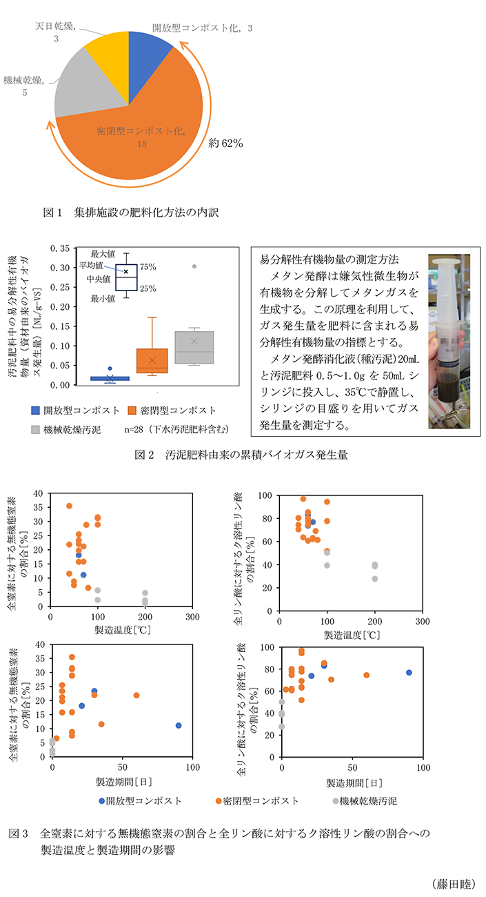 図1 集排施設の肥料化方法の内訳,図2 汚泥肥料由来の累積バイオガス発生量,図3 全窒素に対する無機態窒素の割合と全リン酸に対するク溶性リン酸の割合への製造温度と製造期間の影響