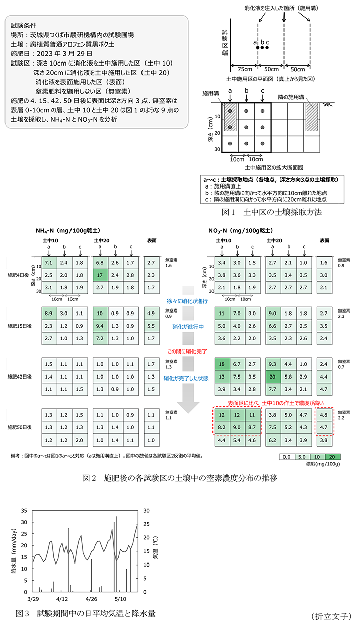 図1 土中区の土壌採取方法,図2 施肥後の各試験区の土壌中の窒素濃度分布の推移,図3 試験期間中の日平均気温と降水量