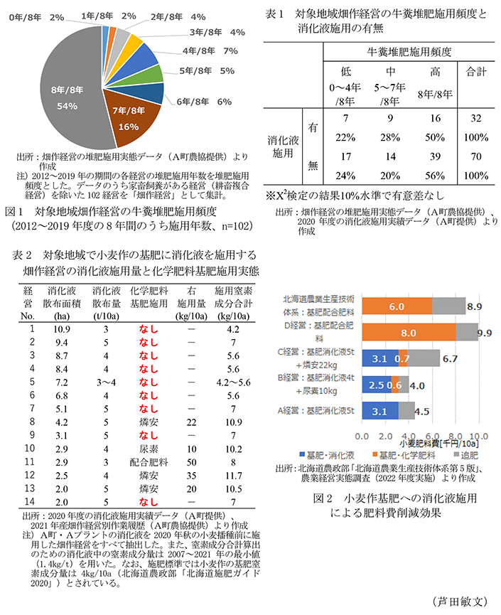 図1 対象地域畑作経営の牛糞堆肥施用頻度,表1 対象地域畑作経営の牛糞堆肥施用頻度と消化液施用の有無,表2 対象地域で小麦作の基肥に消化液を施用する畑作経営の消化液施用量と化学肥料基肥施用実態,図2 小麦作基肥への消化液施用による肥料費削減効果