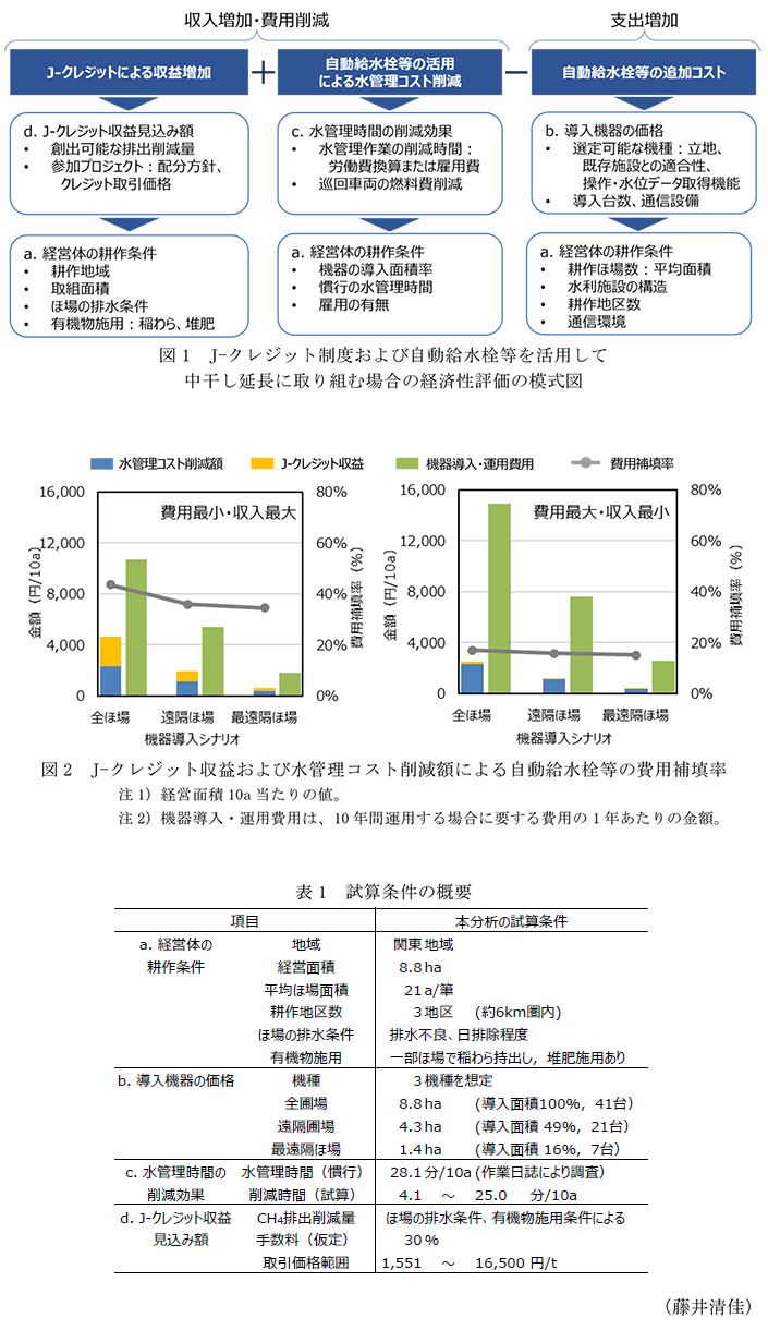 図1 J-クレジット制度および自動給水栓等を活用して中干し延長に取り組む場合の経済性評価の模式図,図2 J-クレジット収益および水管理コスト削減額による自動給水栓等の費用補填率,表1 試算条件の概要
