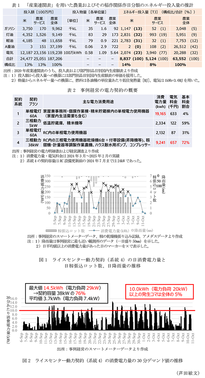 表1 「産業連関表」を用いた農業およびその稲作関係作目分類のエネルギー投入量の推計,表2 事例経営の電力契約の概要,図1 ライスセンター動力契約(系統4)の日消費電力量と日籾張込ロット数、日降雨量の推移,図2 ライスセンター動力契約(系統4)の消費電力量の30分デマンド値の推移