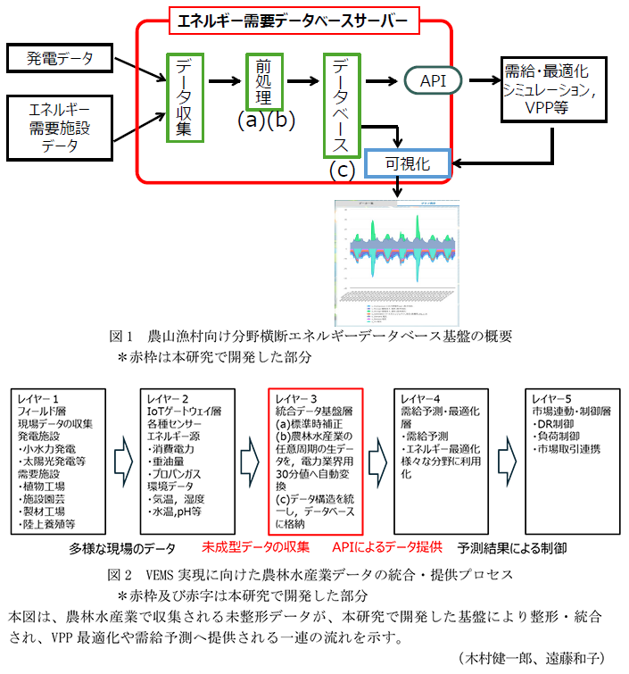 図1 農山漁村向け分野横断エネルギーデータベース基盤の概要,図2 VEMS実現に向けた農林水産業データの統合・提供プロセス