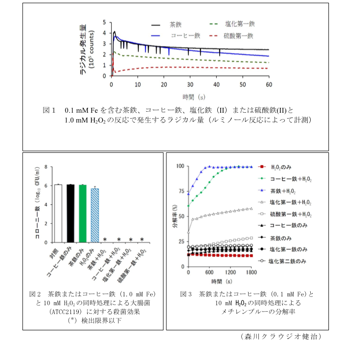 図1 0.1mM Feを含む茶鉄、コーヒー鉄、塩化鉄(II)または硫酸鉄(II)と1.0mM H2O2の反応で発生するラジカル量(ルミノール反応によって計測)?図2 茶鉄またはコーヒー鉄(1.0mM Fe)と10mM H2O2の同時処理による大腸菌(ATCC2119)に対する殺菌効果?図3 茶鉄またはコーヒー鉄(0.1mM Fe)と10mM H2O2の同時処理によるメチレンブルーの分解率