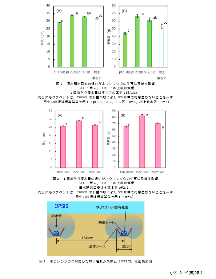 図1 灌水開始目安の違いがホウレンソウの生育に及ぼす影響;図2 1回あたり灌水量の違いがホウレンソウの生育に及ぼす影響;図3 ホウレンソウに対応した地下灌漑システム(OPSIS)断面模式図