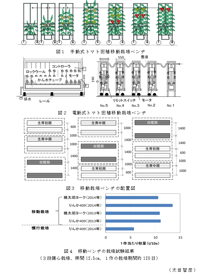 図1 手動式トマト密植移動栽培ベンチ;図2 電動式トマト密植移動栽培ベンチ;図3 移動栽培ベンチの配置図;図4 移動ベンチの栽培試験結果