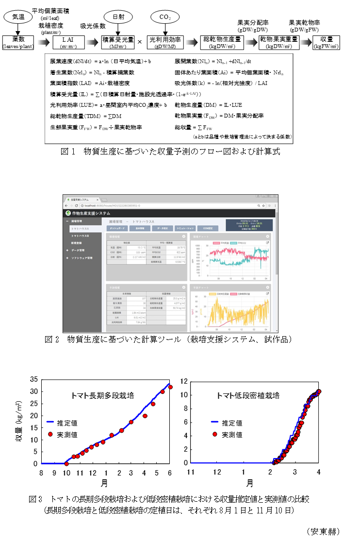 図1 物質生産に基づいた収量予測のフロー図および計算式,図2 物質生産に基づいた計算ツール(栽培支援システム、試作品),図3 トマトの長期多段栽培および低段密植栽培における収量推定値と実測値の比較(長期多段栽培と低段密植栽培の定植日は、それぞれ8月1日と11月10日)