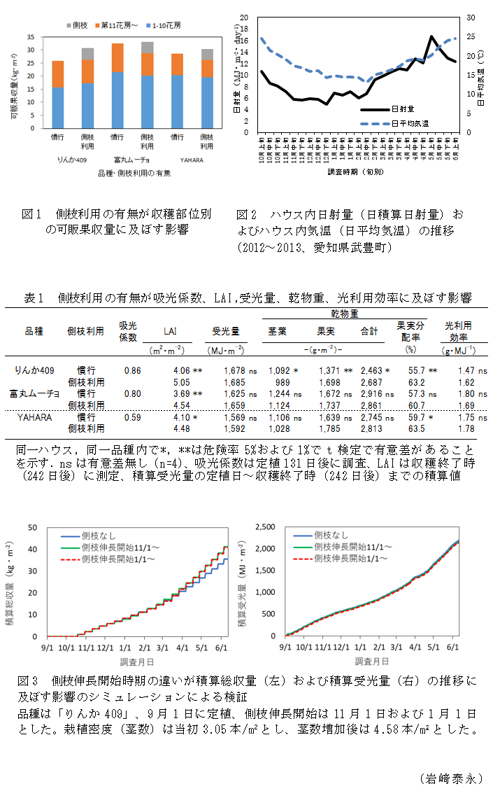 図1 側枝利用の有無が収穫部位別の可販果収量に及ぼす影響,図2 ハウス内日射量(日積算日射量)およびハウス内気温(日平均気温)の推移(2012～2013、愛知県武豊町),表1 側枝利用の有無が吸光係数、LAI,受光量、乾物重、光利用効率に及ぼす影響,図3 側枝伸長開始時期の違いが積算総収量(左)および積算受光量(右)の推移に及ぼす影響のシミュレーションによる検証