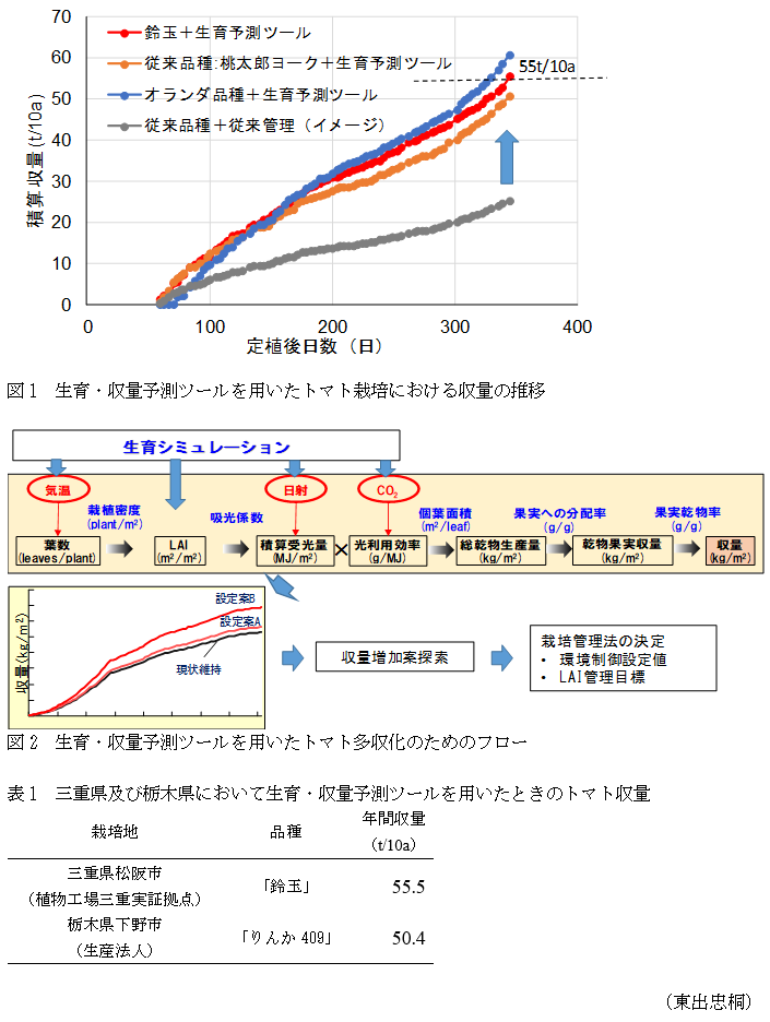 図1 生育・収量予測ツールを用いたトマト栽培における収量の推移,図2 生育・収量予測ツールを用いたトマト多収化のためのフロー,表1 三重県及び栃木県において生育・収量予測ツールを用いたときのトマト収量