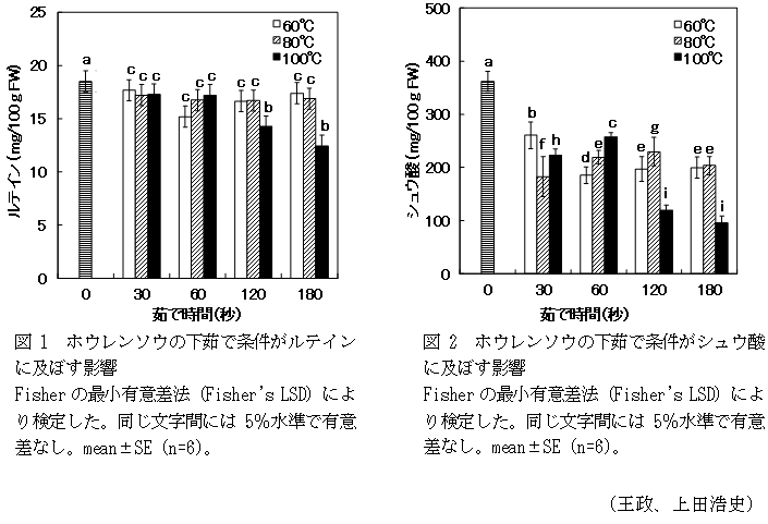 図1 ホウレンソウの下茹で条件がルテインに及ぼす影響,図2 ホウレンソウの下茹で条件がシュウ酸に及ぼす影響