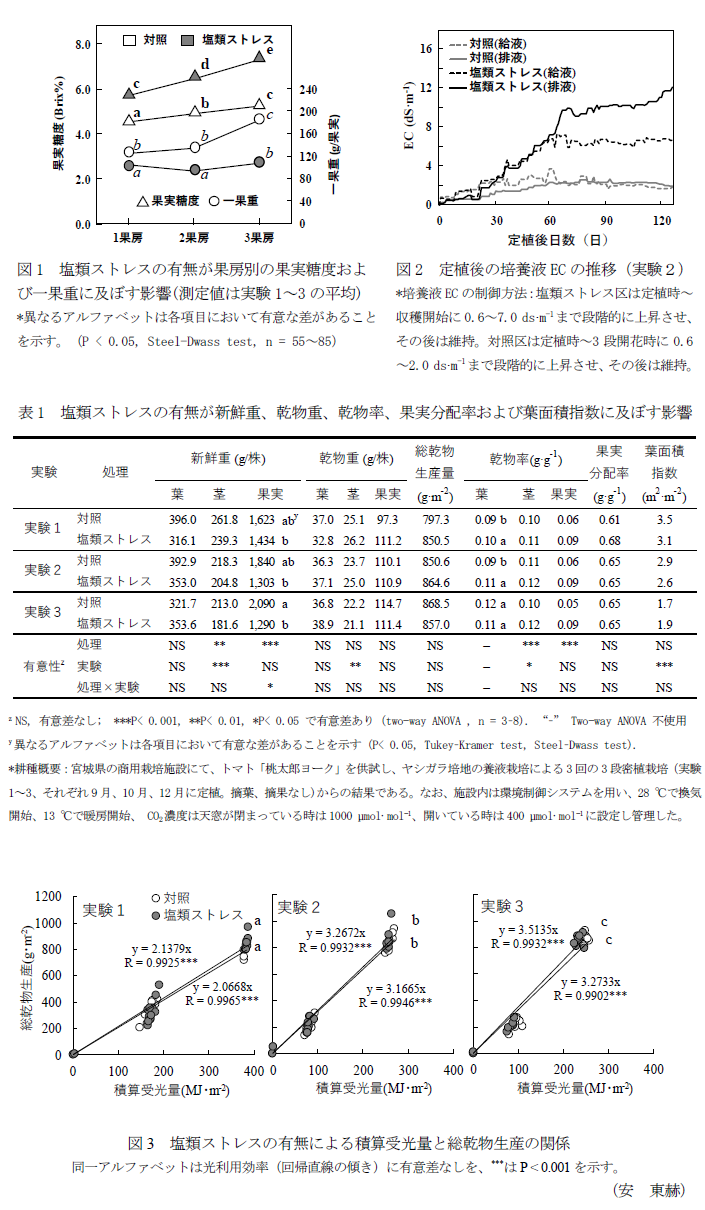 図1 塩類ストレスの有無が果房別の果実糖度および一果重に及ぼす影響(測定値は実験1～3の平均),図2 定植後の培養液ECの推移(実験2),表1 塩類ストレスの有無が新鮮重、乾物重、乾物率、果実分配率および葉面積指数に及ぼす影響,図3 塩類ストレスの有無による積算受光量と総乾物生産の関係