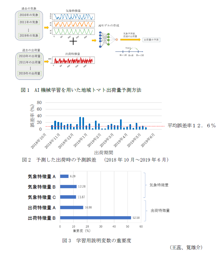 図1 AI機械学習を用いた地域トマト出荷量予測方法,図2 予測した出荷時の予測誤差 (2018年10月～2019年6月),図3 学習用説明変数の重要度