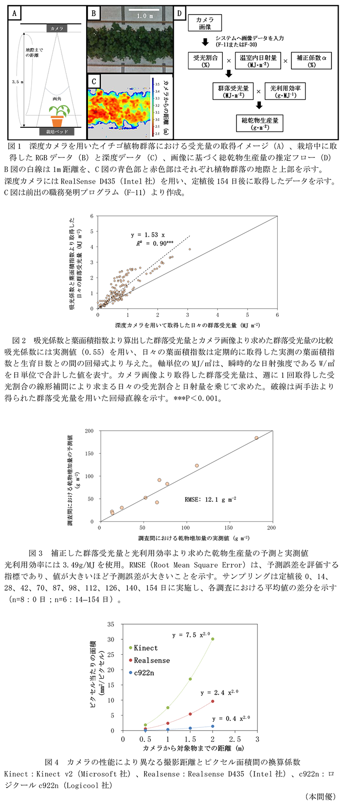 図1 深度カメラを用いたイチゴ植物群落における受光量の取得イメージ(A)、栽培中に取得したRGBデータ(B)と深度データ(C)、画像に基づく総乾物生産量の推定フロー(D),図2 吸光係数と葉面積指数より算出した群落受光量とカメラ画像より求めた群落受光量の比較,図3 補正した群落受光量と光利用効率より求めた乾物生産量の予測と実測値,図4 カメラの性能により異なる撮影距離とピクセル面積間の換算係数