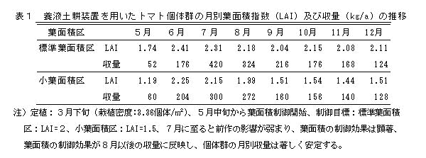 表1 養液土耕装置を用いたトマト個体群の月別葉面積指数及び収量の推移