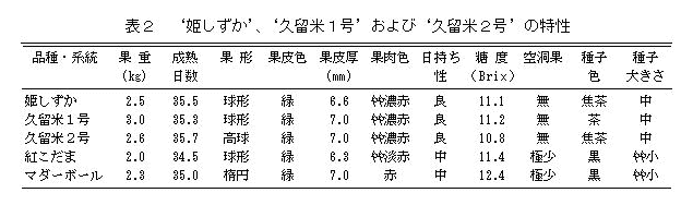 表2 '姫しずか'、'久留米1号'および'久留米2号'の特性