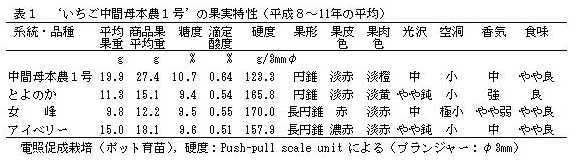 表1 'いちご中間母本農1号'の果実特性