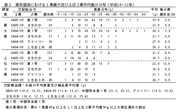 表2 実生個体における1果最大及び上位3果平均重の分布