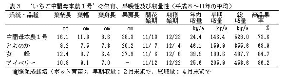 表3 'いちご中間母本農1号'の生育、早晩性及び収量性