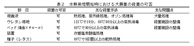 表2 水耕栽培開始時における大腸菌の殺菌の可否