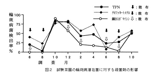 図2 試験茶園の輪斑病潜在菌に対する殺菌剤の影響