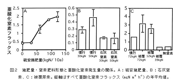 図2 施肥量・窒素肥料形態と亜酸化窒素発生量の関係。A:硫安施肥量、B:石灰窒素、C:被覆尿素。