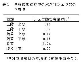 表1 各種市販緑茶中の水溶性シュウ酸の含有量