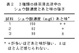 表2 3種類の緑茶侵出液中のシュウ酸濃度と後味の強さ