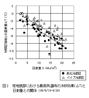 図2 培地底部における最高気温時の冷却効果と日射量との関係