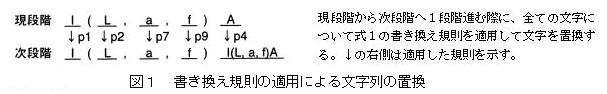 図1 書き換え規則の適用による文字列の置換