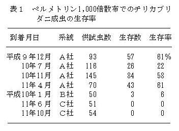 表1 ペルメトリン1,000倍散布でのチリカブリダニ成虫の生存率