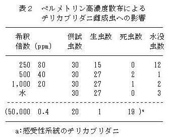 表2 ペルメトリン高濃度散布によるチリカブリダニ雌成虫への影響