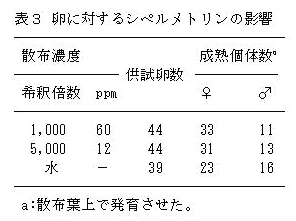 表3 卵に対するシペルメトリンの影響