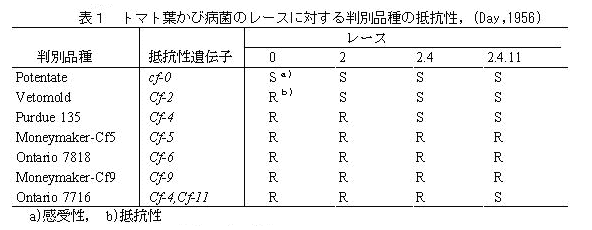 表1 トマト葉かび病菌のレースに対する判別品種の抵抗性