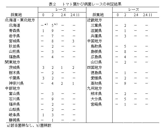 表2 トマトはかび病菌レースの判定結果