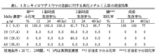 表1 ミカンキイロアザミウマの各齢に対する臭化メチル燻蒸の殺虫効果