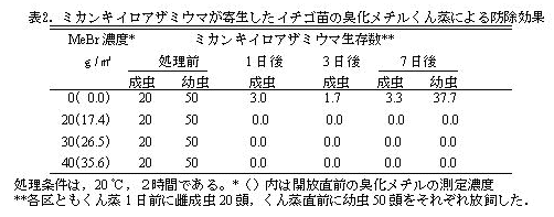 表2 ミカンキイロアザイウマが寄生したイチゴ苗の臭化メチル燻蒸による防除効果