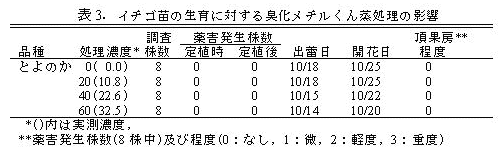 表3 イチゴ苗の生育に対する臭化メチル燻蒸処理の影響