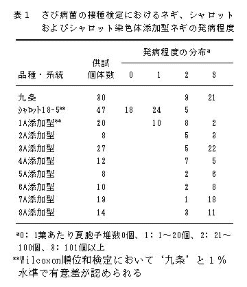 表1 さび病菌の接種検定におけるネギ、シャロットおよびシャロット染色体添加型の発病程度