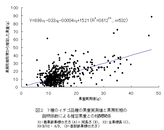 図2 7種のイチゴ品種の果重実測値と果房形態の説明係数による推定果重との相関関係