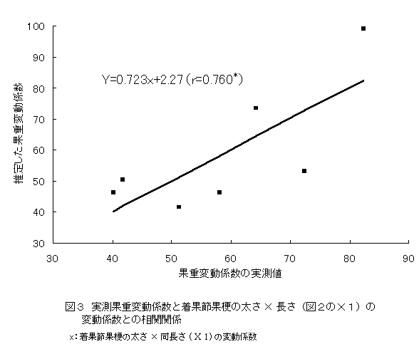 図3 実測果重変動係数と着果節果梗の太さ×長さの変動係数との相関関係