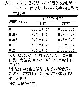 表1 STSの短期間(20時間)処理がニホンスイセン切り花の花持ちに及ぼす影響