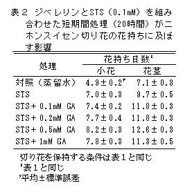 表2 ジベレリンとSTS(0.1mM)を組み合わせた短期間処理(20時間)がニホンスイセン切り花の花持ちに及ぼす影響