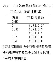 表2 STS処理が収穫した小花の花持ちに及ぼす影響