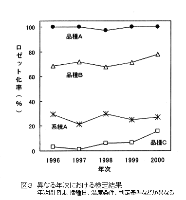図3 異なる年次における検定結果