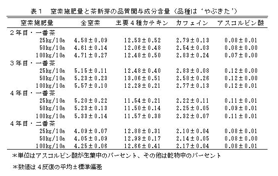 表1 窒素施肥量と茶新芽の品質関与成分含量